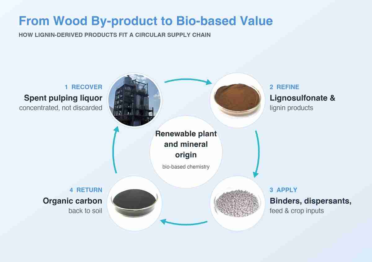 Circular value of bio-based products from renewable plant and mineral origin: recovering spent pulping liquor, refining lignosulfonate, industrial and agricultural use, organic carbon back to soil