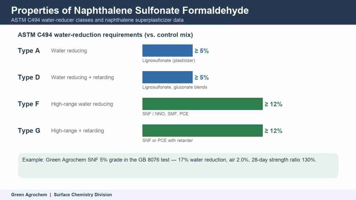 Properties of Naphthalene Sulfonate Formaldehyde