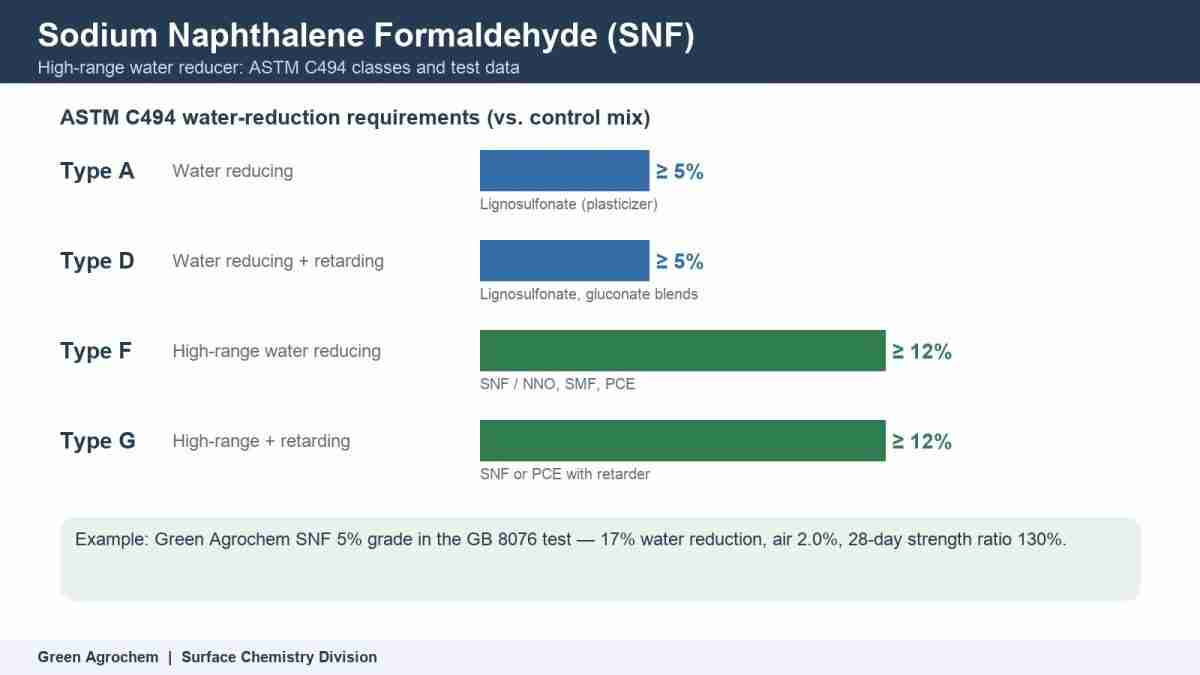 Sodium naphthalene sulfonate formaldehyde (SNF)