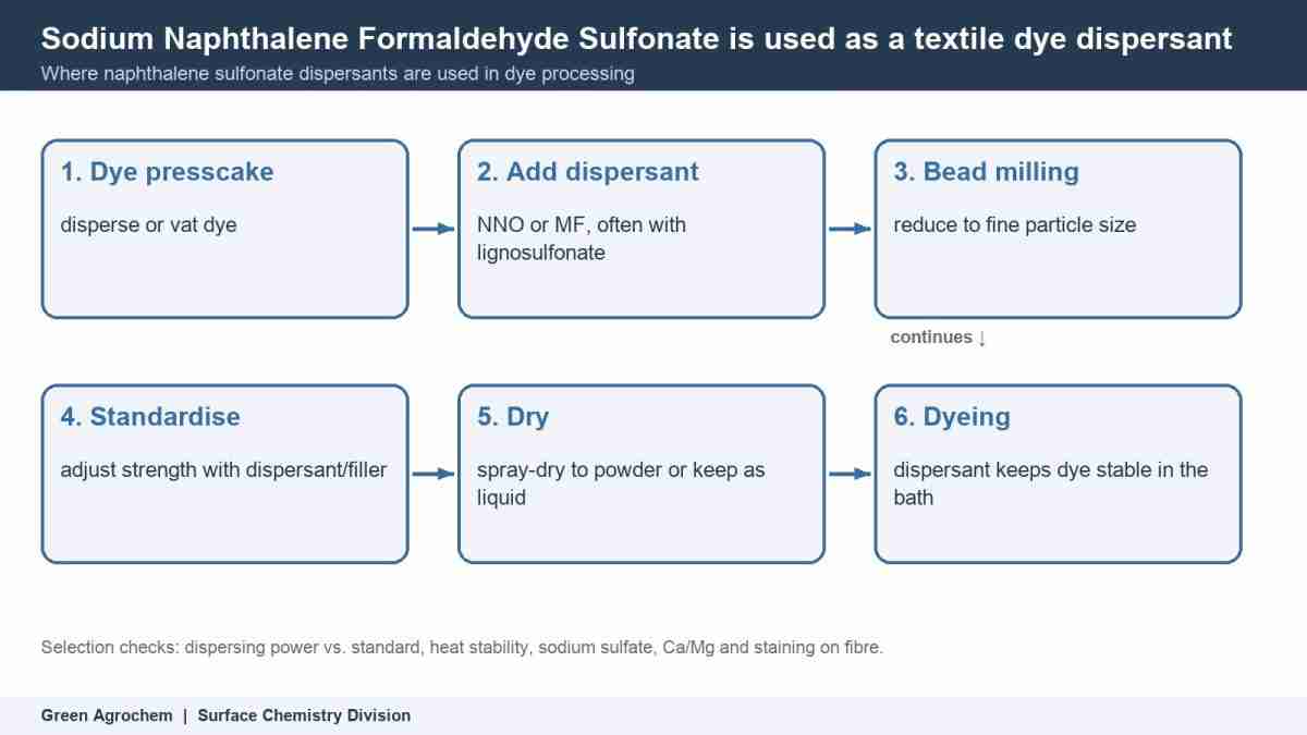 Sodium Naphthalene Formaldehyde Sulfonate is used as a textile dye dispersant
